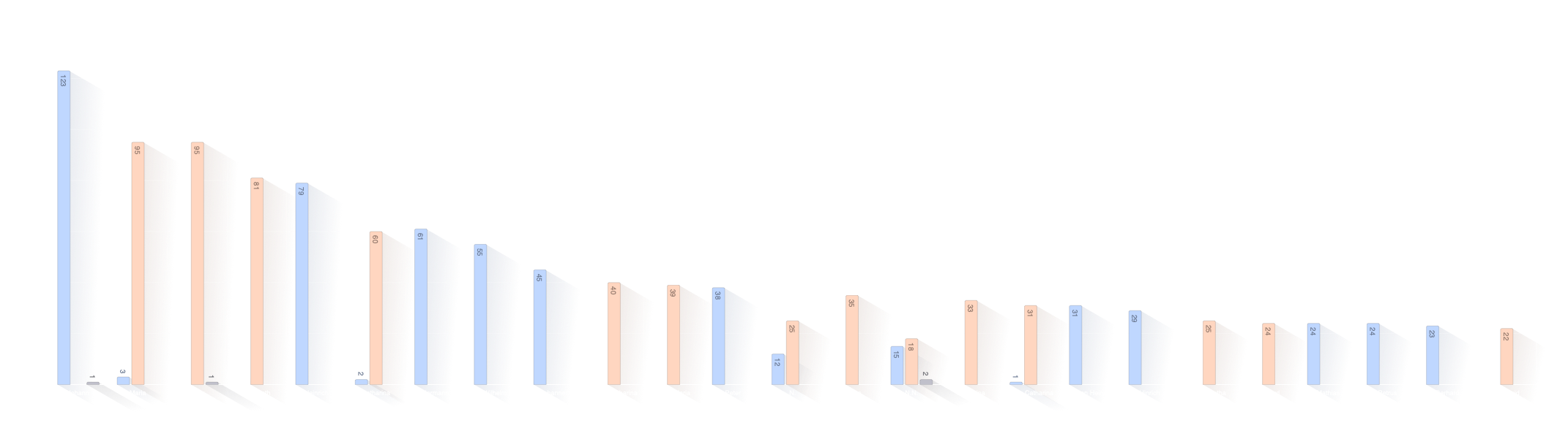 Verteilung der Vornamen