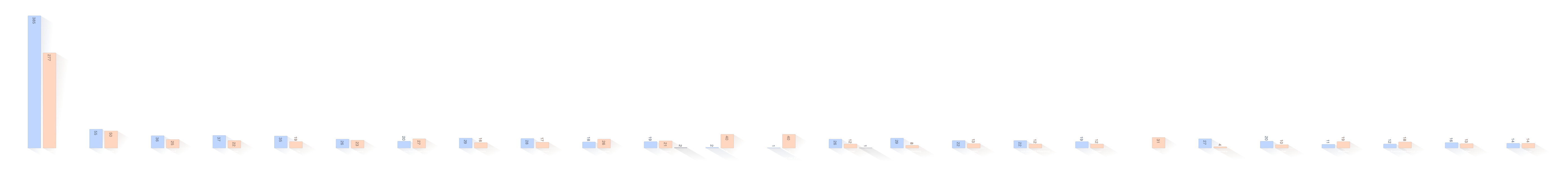 Verteilung der Nachnamen